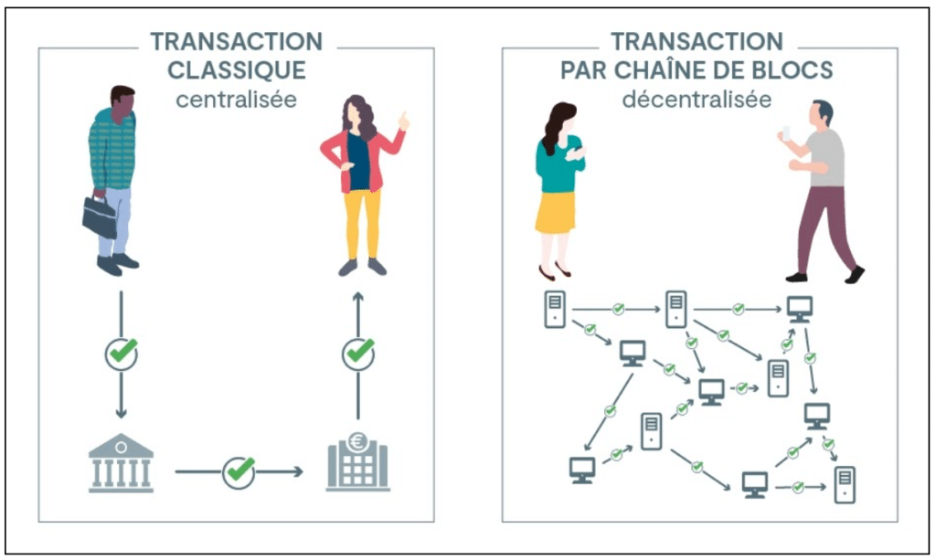 schéma transaction classique et transaction par chaine de blocs